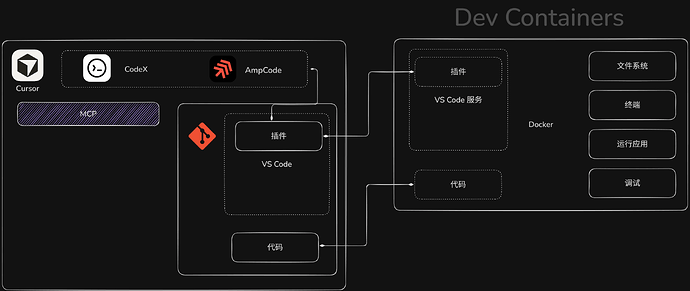 dev container
