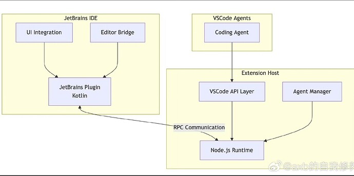 在Jetbrains系软件使用Roo Code - 开发调优 - LINUX DO