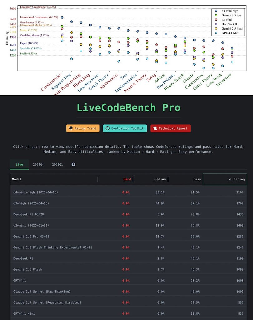 LiveCodeBench Pro上线了，hard level全军覆没 - 搞七捻三 - LINUX DO
