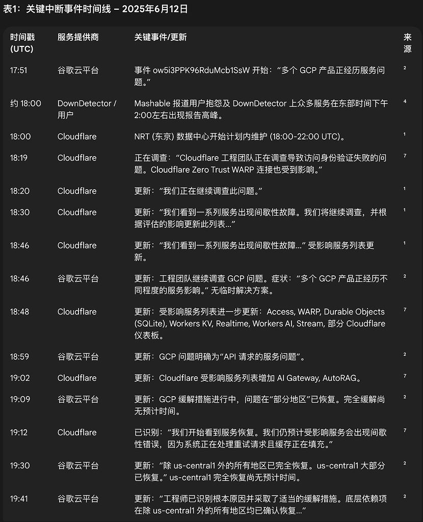Cloudflare 和 Google Cloud 系统故障引发大规模互联网中断 - 前沿快讯 - LINUX DO
