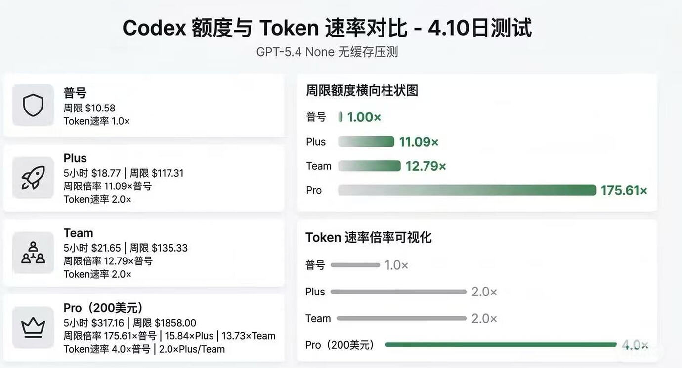 科普贴：Codex额度与Token速率对比、claude pro/max 周限、月限额度 - 开发调优 - LINUX DO