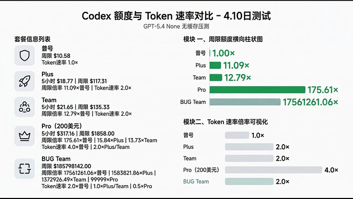 关于 GPT pro 额度和速度的讨论 - 开发调优 - LINUX DO