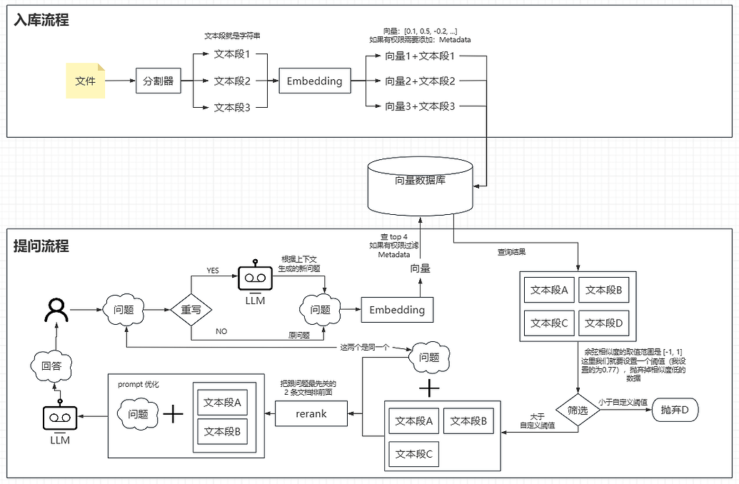 【开源、教程】RAG全流程实现(java+完整代码):第一弹 - 资源荟萃 - LINUX DO