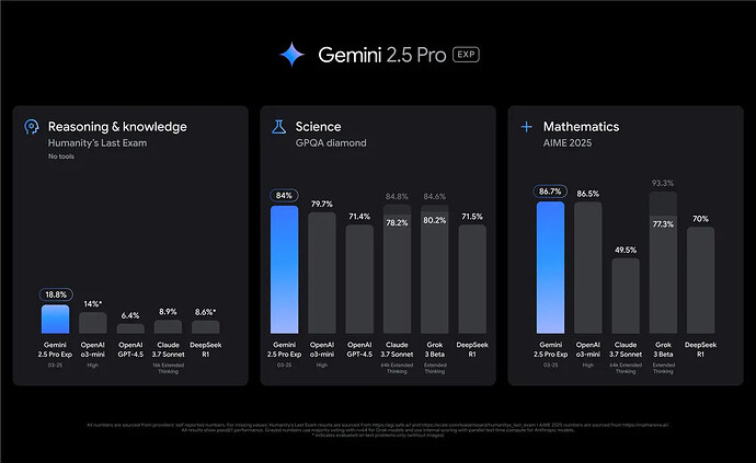 Gemini 2.5 Pro 现已发布 - 前沿快讯 - LINUX DO