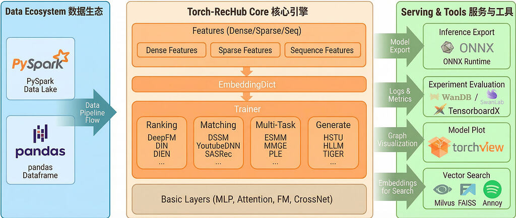 基于pytorch的推荐算法框架 - 文档共建 - LINUX DO