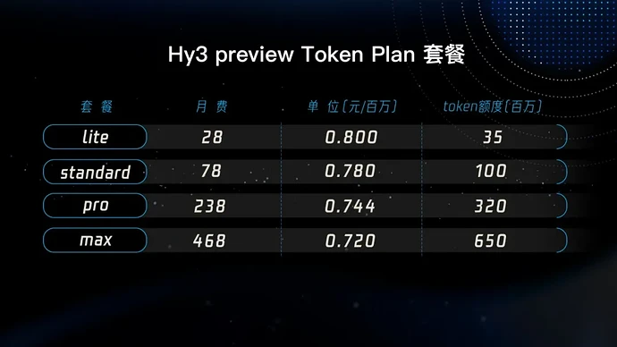 腾讯发布旗舰模型Hy3 preview和Token Plan套餐，总参数2950亿 - 前沿快讯 - LINUX DO