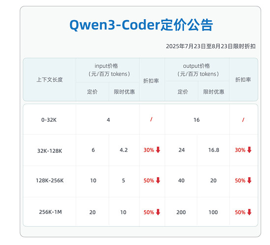 Qwen3-Coder 降价了 - 前沿快讯 - LINUX DO