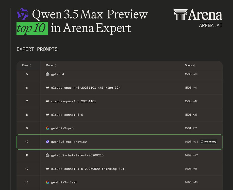 Qwen3.5-Max-Preview 现已登陆 Arena 平台 (2026/03/19) - 前沿快讯 - LINUX DO