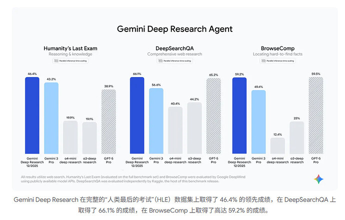 谷歌发布Gemini Deep Research 智能体 - 前沿快讯 - LINUX DO