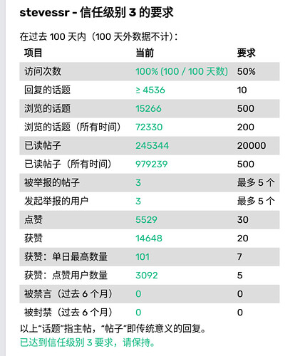 升3级需要100天内读两万条帖子 - #73，来自 stevessr - 运营反馈 - LINUX DO