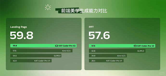 KAT-Coder-Pro-V2更新 Agentic Coding能力大幅提升 - 前沿快讯 - LINUX DO