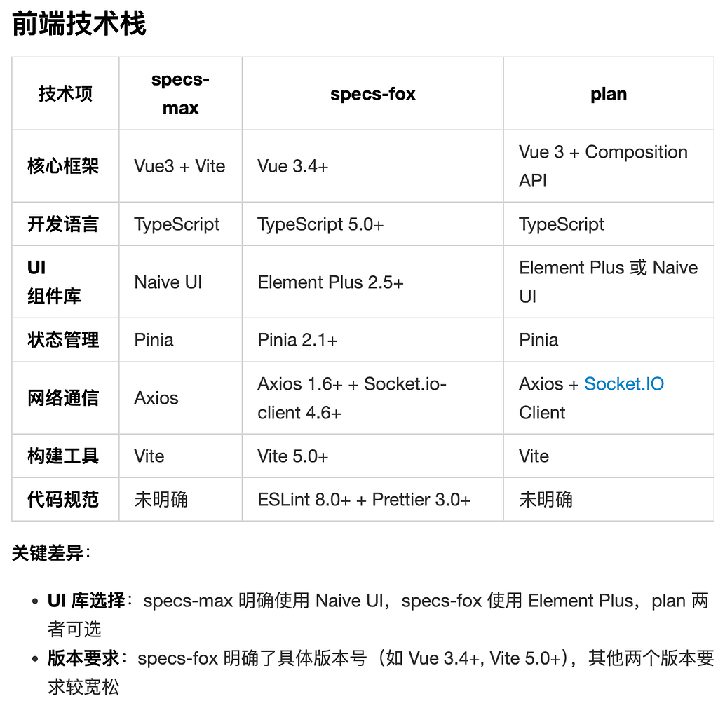 CCG对比Fox和Tiger中转站Claude生成的开发计划文档 - 开发调优 - LINUX DO