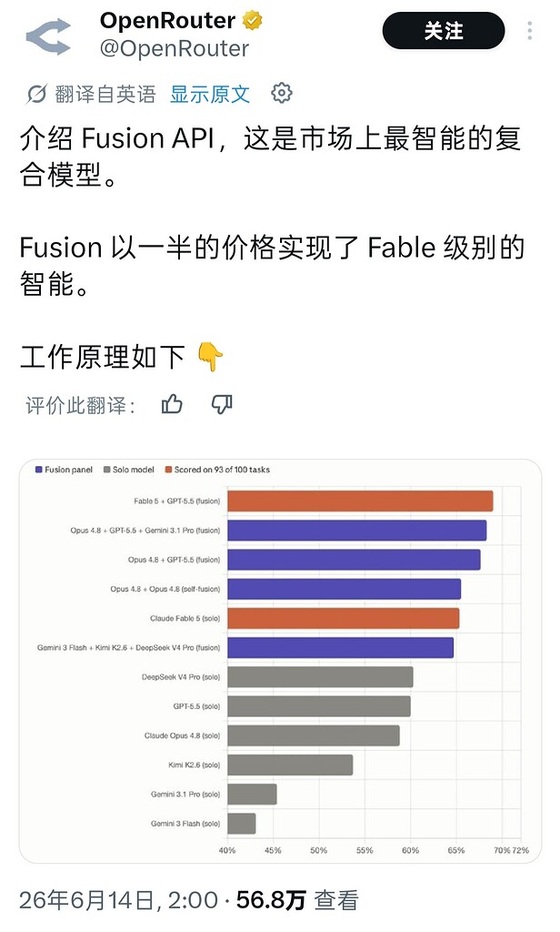 En Fusion Api openrouter 推出 fusion api,可聚合多个模型工作 - 前沿快讯 - LINUX DO