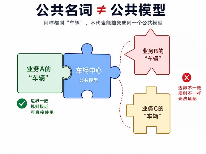 公共名词不等于公共模型
