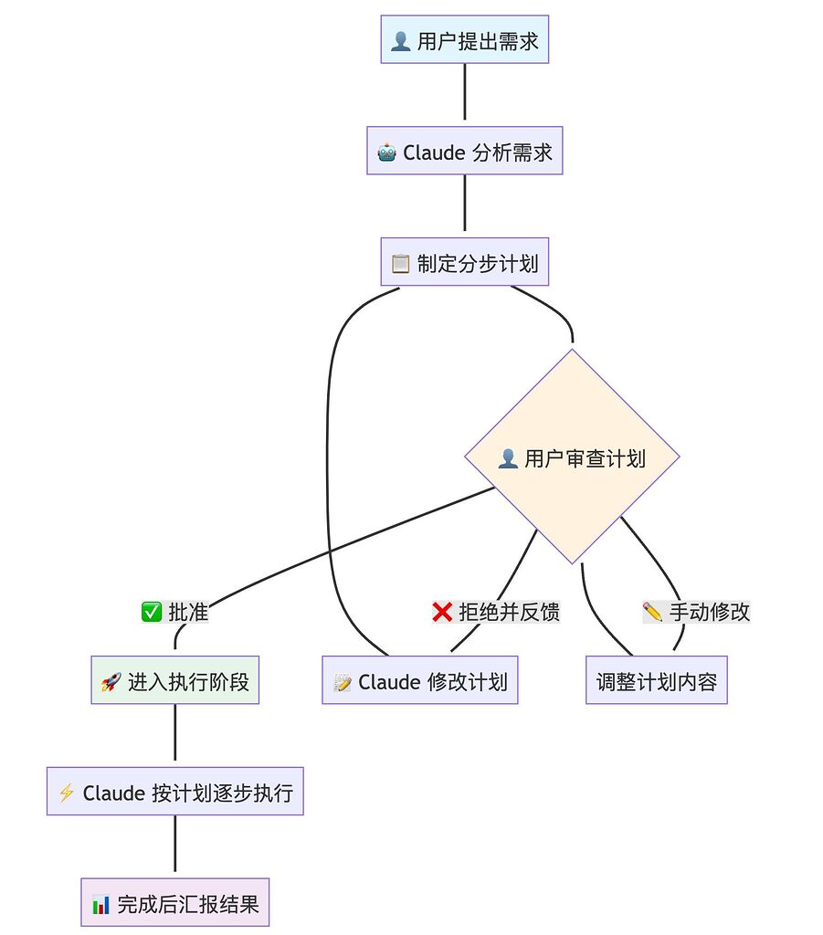 ClaudeCode 的 Plan 模式解释 - 开发调优 - LINUX DO