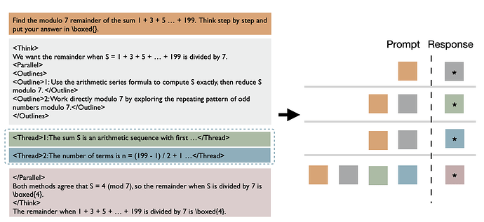 图 9：ThreadWeaver 的预填充和解码策略