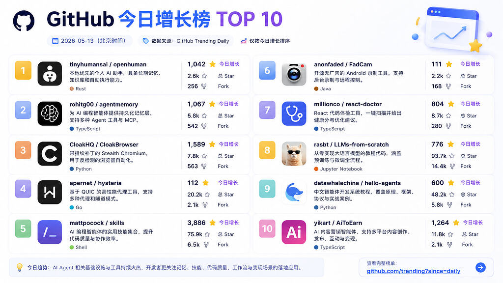 github 今日最快增长风向标-20260513 - 前沿快讯 - LINUX DO