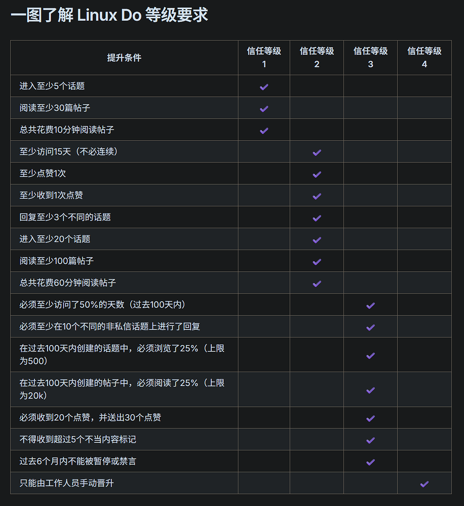 佬们疑问，在哪里能看到自己等级或者看距离下一等级需要什么（已解决） - 搞七捻三 - LINUX DO