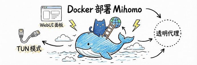 Docker 部署 Mihomo 核心 + WebUI 指南 - 开发调优 - LINUX DO