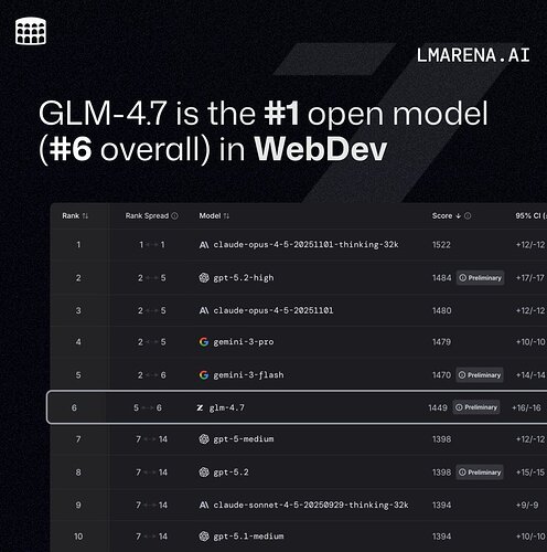 这个排行榜,GLM 4.7 居然这么前🤔 - 前沿快讯 - LINUX DO