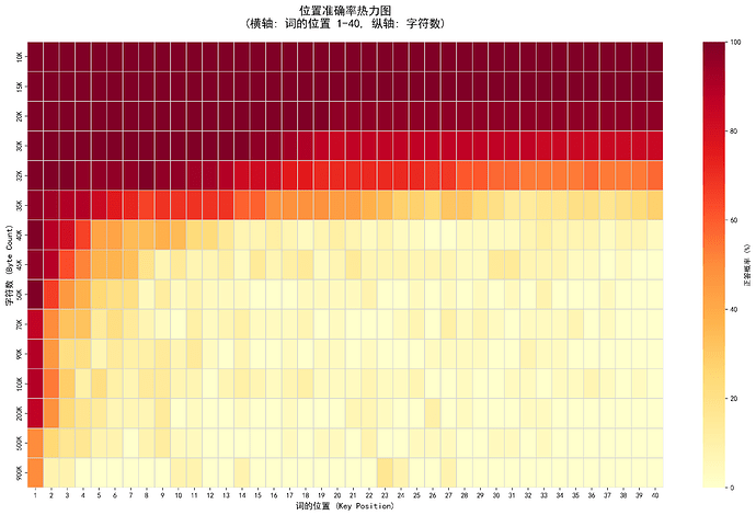 position_accuracy_gemini_3_pro_preview_11_2025_heatmap