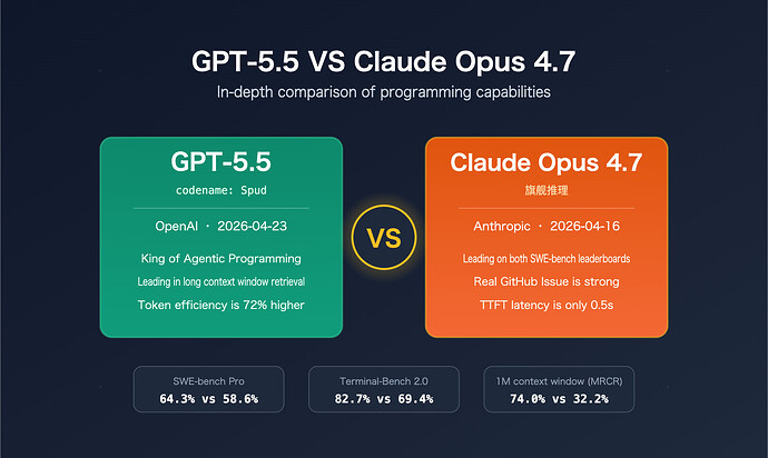 GPT 5.5 写代码真的不如 Claude Opus 4.7 吗？ - #8，来自 McTr0 - 开发调优 - LINUX DO