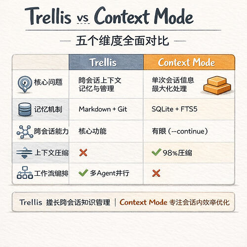 Trellis vs Context Mode 深度对比 - 开发调优 - LINUX DO