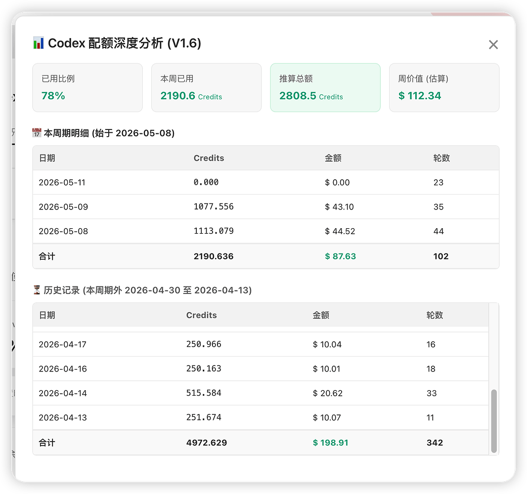 最新 Codex 各套餐周限额汇总贴【共建】 - #13，来自 Renix - 开发调优 - LINUX DO