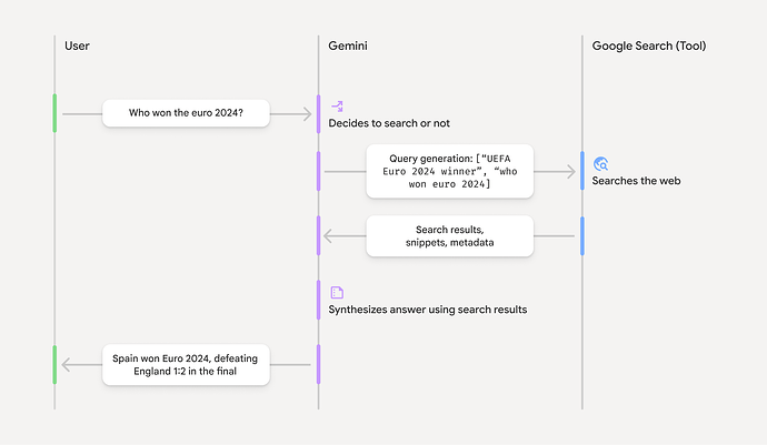【讨论】如何让 Gemini 2.5 Pro (API) 尽可能主动联网 - 开发调优 - LINUX DO