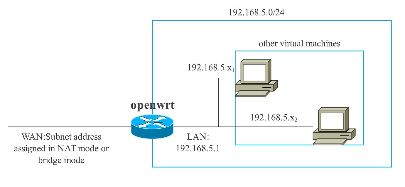 OpenWRT在VMware Workstation上的部署（For Windows） - 开发调优 - LINUX DO