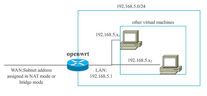 OpenWRT在VMware Workstation上的部署（For Windows） - 开发调优 - LINUX DO
