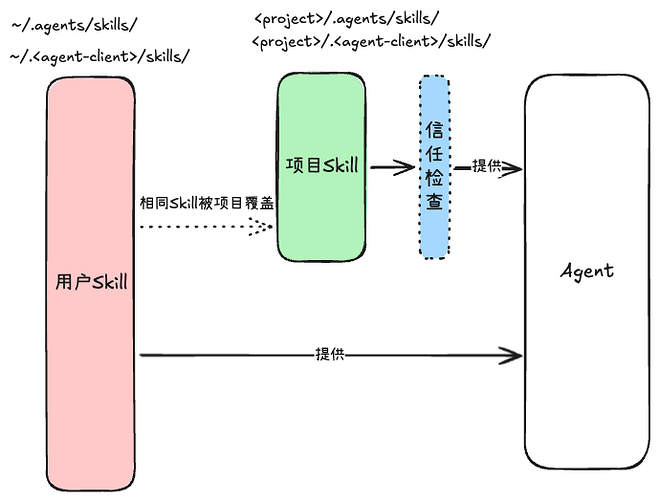 大模型应用开发技术篇(二) - 为你的 Agent 集成 Skill 系统 - 开发调优 - LINUX DO