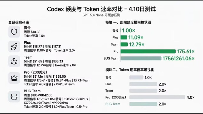 GPT pro 20x 被奥特曼回收了 - 第 2 页 - 开发调优 - LINUX DO