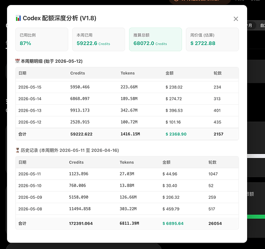 最新 Codex 各套餐周限额汇总贴【共建】 - #36，来自 wangnov - 开发调优 - LINUX DO