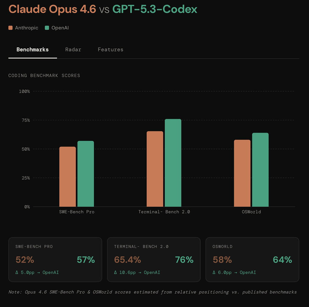 Codex 5.3 vs Opus 4.6 - 开发调优 - LINUX DO