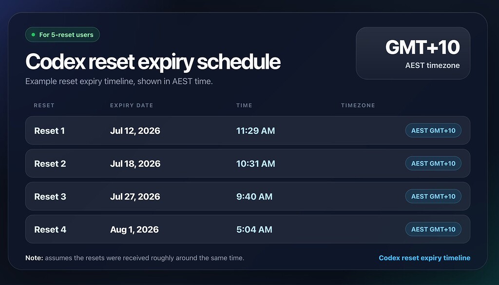 Codex reset expiry schedule - 前沿快讯 - LINUX DO
