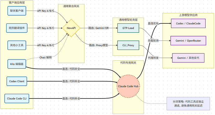 gpt-load、veloera、new-api三者之间的区别？大家是如何选择的 - 开发调优 - LINUX DO