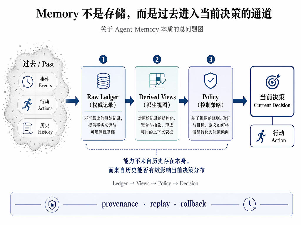 关于AI 记忆（ Agent Memory）的一些想法（二） - 搞七捻三 - LINUX DO