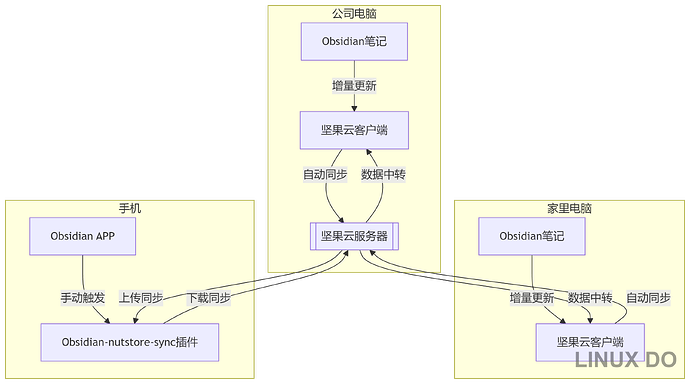 分享我的Obsidian同步方案 - 开发调优 - LINUX DO