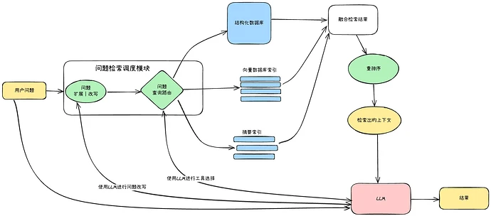 大模型上下文工程实践- RAG策略 - 开发调优 - LINUX DO
