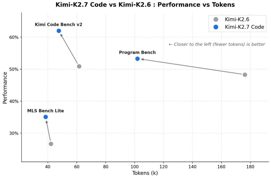 Kimi K2.7 Code 编程模型已上线 Kimi Code、API 开放平台 - 前沿快讯 - LINUX DO