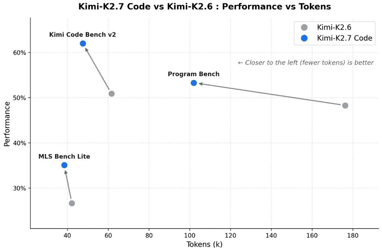 Kimi K2.7 Code 编程模型已上线 Kimi Code、API 开放平台 - 前沿快讯 - LINUX DO