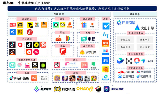 字节跳动只会做另一个抖音 - #40，来自 faithererer - 搞七捻三 - LINUX DO
