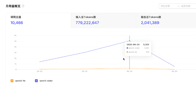 iflow cli 可以造多少tokens（已造10亿tokens） - 开发调优 - LINUX DO