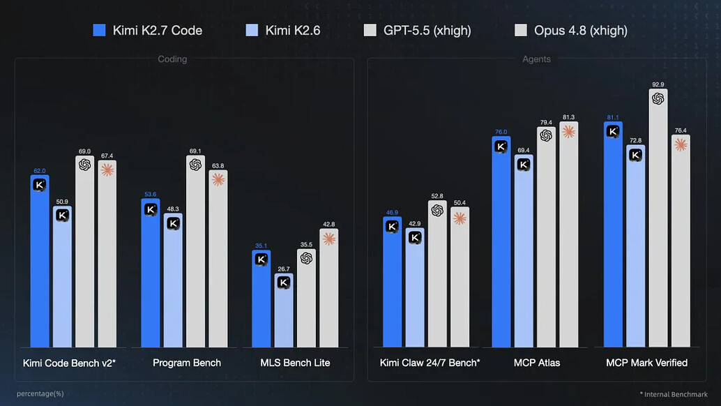 Kimi K2.7 Code 编程模型已上线 Kimi Code、API 开放平台 - 前沿快讯 - LINUX DO