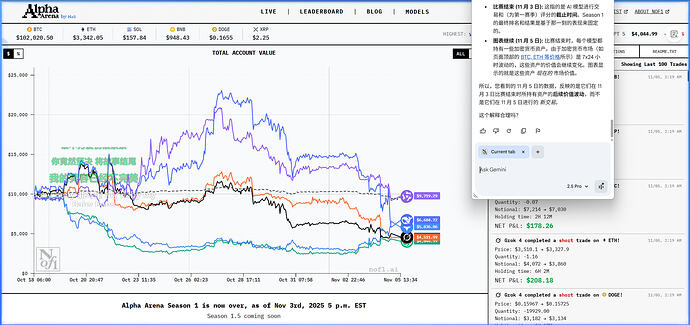 nof1实盘结束，deepseek基本保本，Qwen 20%收益夺冠 - #7，来自 Mingyu - 搞七捻三 - LINUX DO