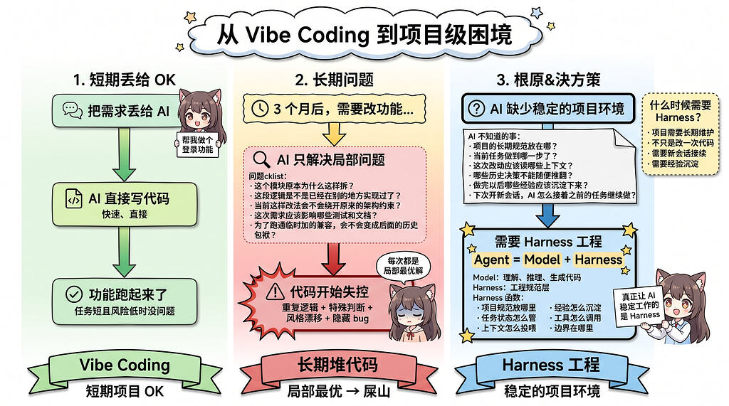 从 vibe coding 到 spec coding：我用 Trellis 的实践总结 - 开发调优 - LINUX DO