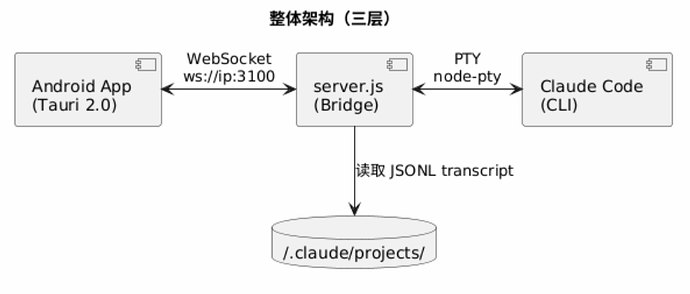 Claude Remote：让 API Key 用户也能用手机远程控制 Claude Code - 开发调优 - LINUX DO