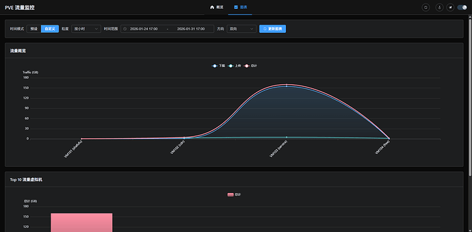 PVE-Traffic-Monitor 虚拟机流量监控/自动限制 - 资源荟萃 - LINUX DO