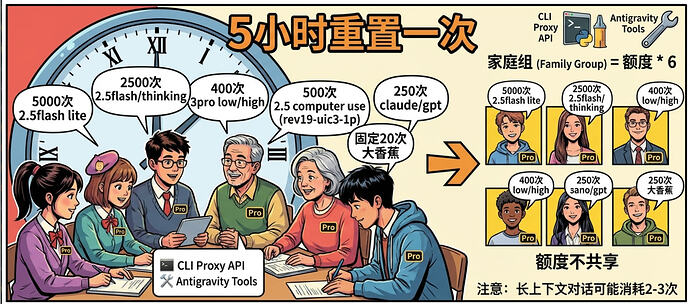 antigravity居然是有限额的（pro） - #50，来自 E0010 - 开发调优 - LINUX DO